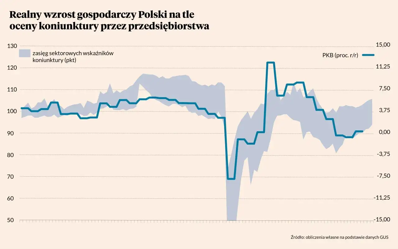 Koniunktura w Polsce - Co naprawdę dzieje się w gospodarce?
