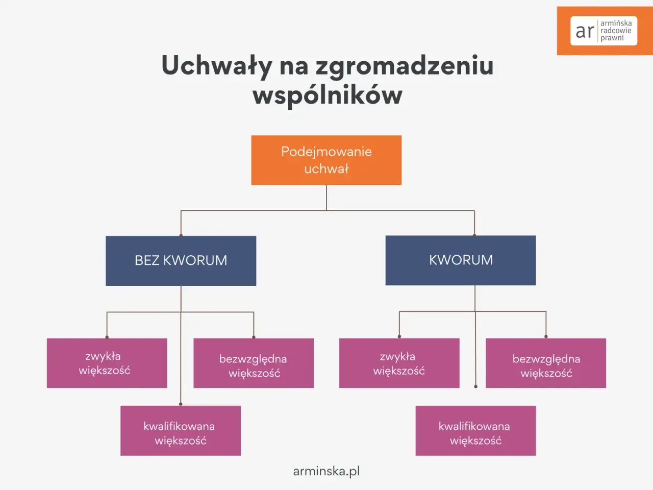 Kworum w spółce i organizacji - jak liczyć obecność?