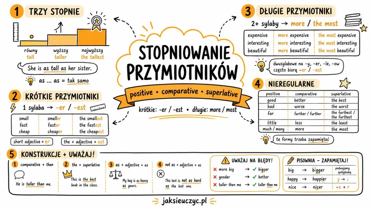 Stopniowanie przymiotników - zasady bez błędów i stresu