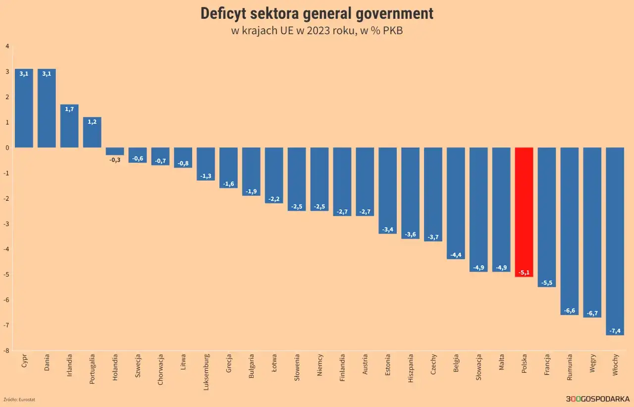 Wykres słupkowy pokazuje deficyt sektora general government w krajach UE w 2023 roku. Polska ma deficyt -5,1%.