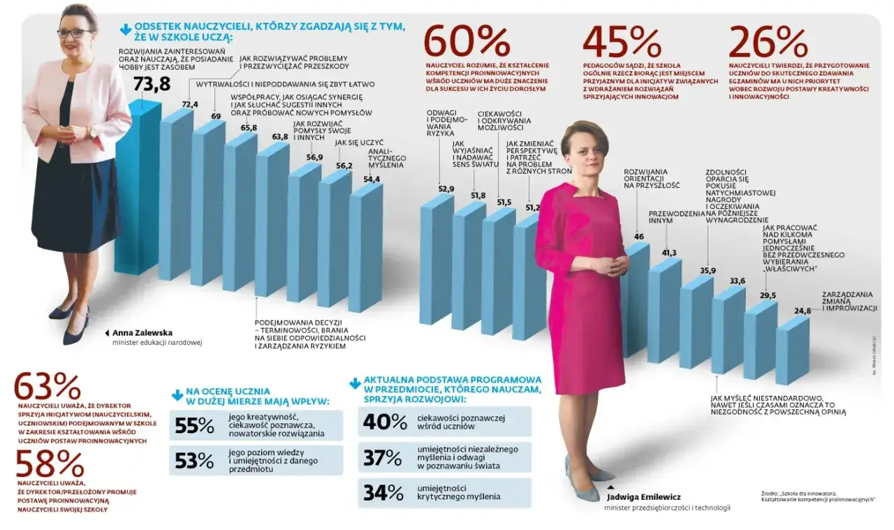 Anna Zalewska, minister edukacji narodowej, jako uczennica w szkole, z dumą prezentuje dane o rozwoju kompetencji proinnowacyjnych.