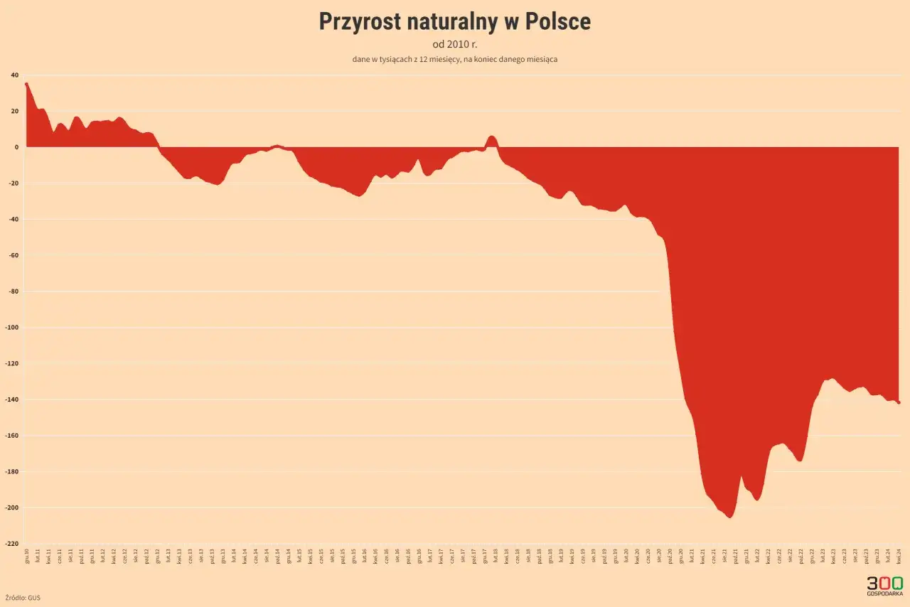 Wykres pokazuje przyrost naturalny w Polsce od 2010 r. Początkowo dodatni, od 2015 r. spada, a od 2020 r. jest silnie ujemny.