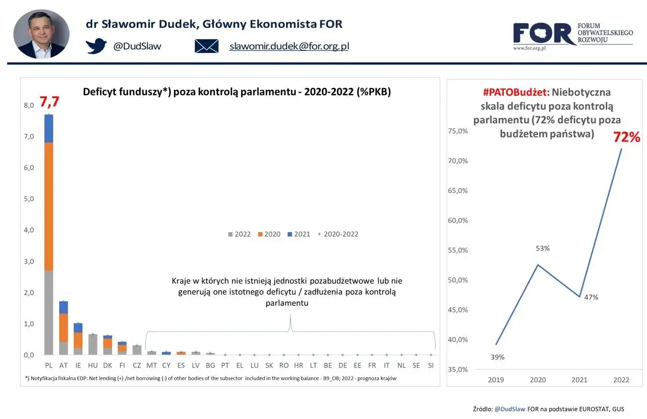 Wykresy pokazują rosnący deficyt funduszy poza kontrolą parlamentu w Polsce i w Europie.