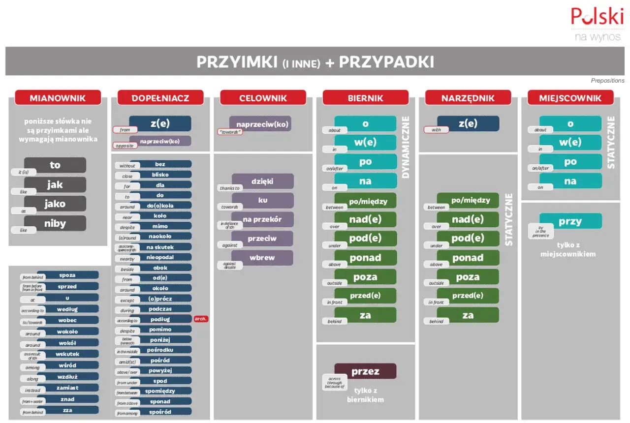 Tabela z polskimi przyimkami i przypadkami, które wymagają. Przykłady: