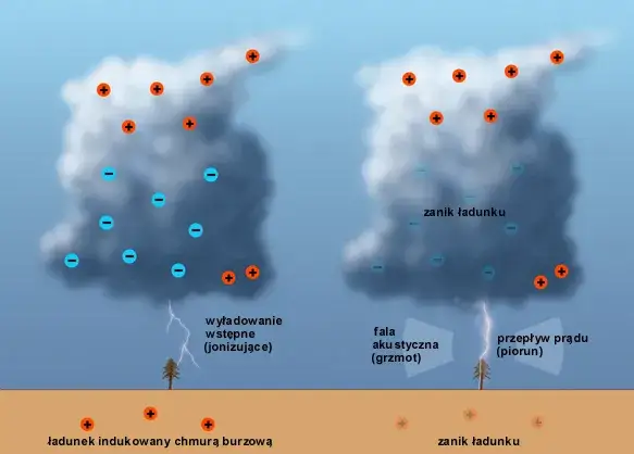 Zdjęcie Zjawiska atmosferyczne: ich znaczenie, rodzaje i wpływ na życie.