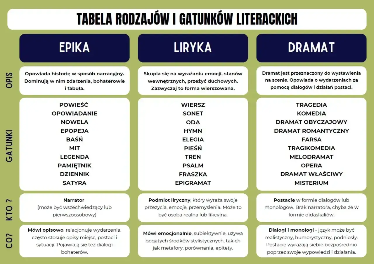 Tabela rodzajów literackich: epika, liryka, dramat. Opis, gatunki, kto mówi i co mówi.