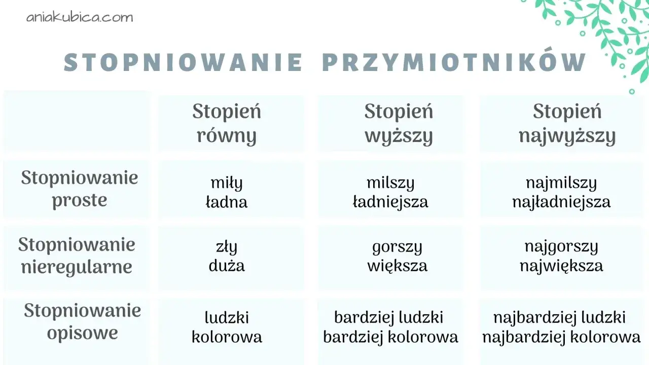 Tabela pokazuje stopniowanie przymiotników: proste, nieregularne i opisowe.