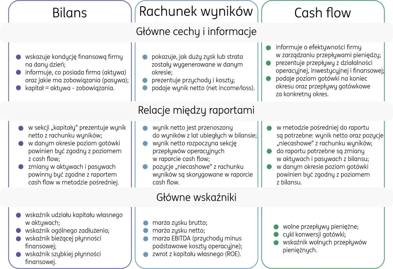 Analiza finansowa firmy: bilans, rachunek wyników i cash flow. Kluczowe wskaźniki i relacje między raportami.