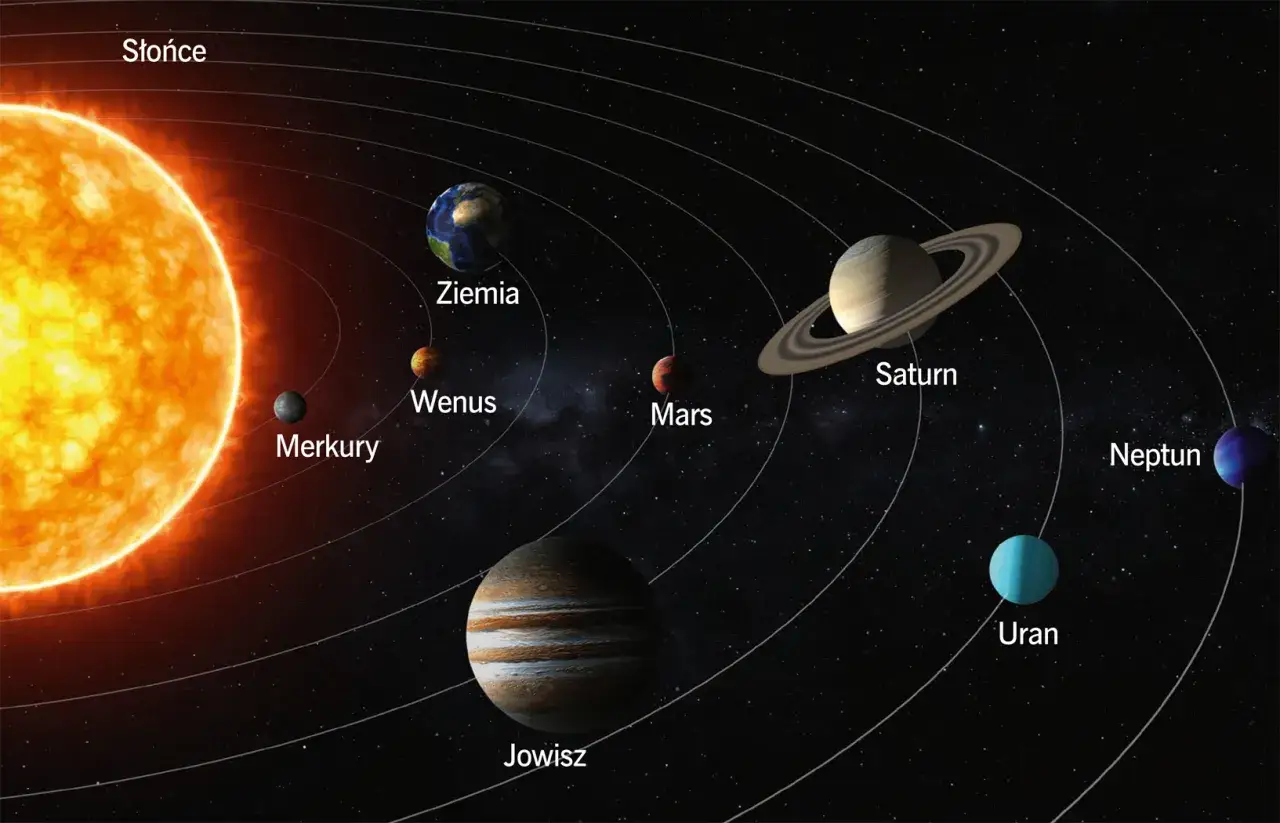 Układ Słoneczny z widocznymi Słońcem i planetami po kolei: Merkury, Wenus, Ziemia, Mars, Jowisz, Saturn, Uran, Neptun.