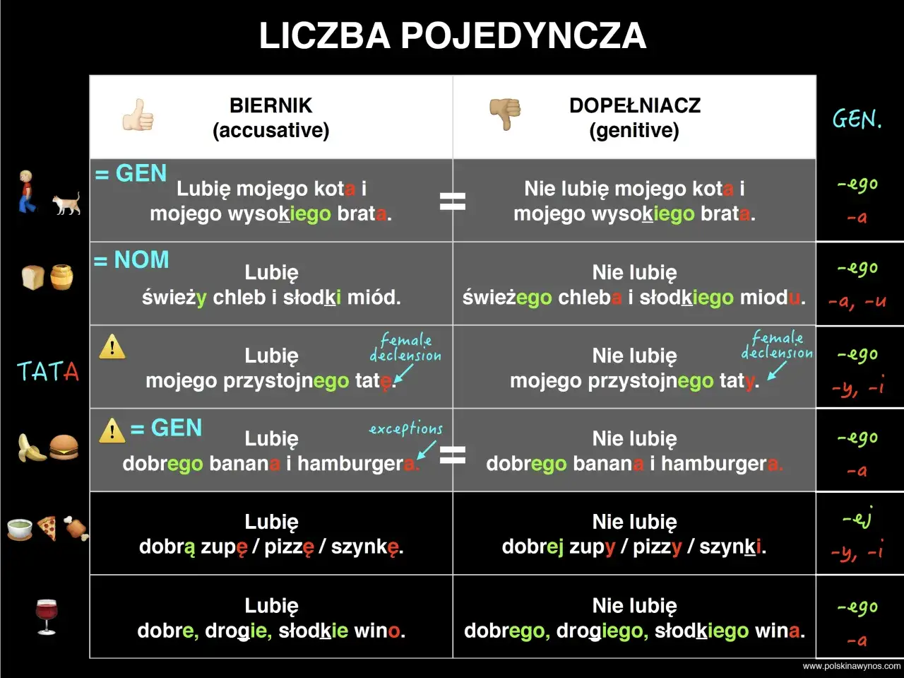 Tabela porównująca biernik i dopełniacz, pokazująca, jakichś form użyć w zdaniach typu