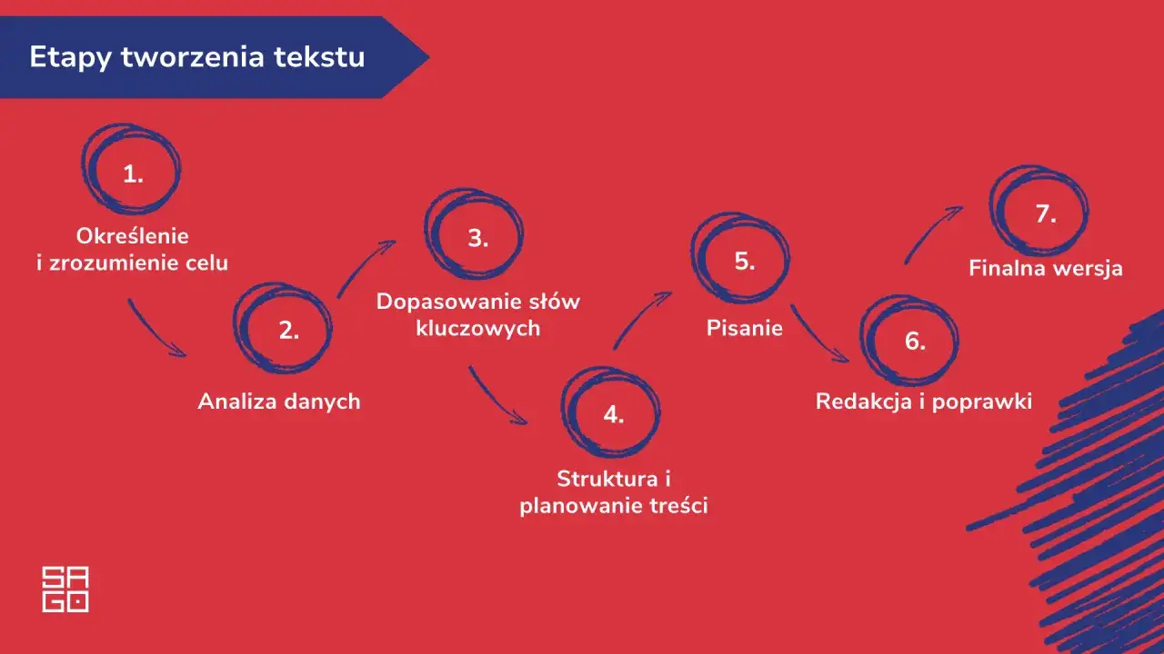 Schemat przedstawia etapy tworzenia tekstu: od określenia celu, przez analizę danych, dobór słów kluczowych, pisanie, redakcję, aż po finalną wersję.