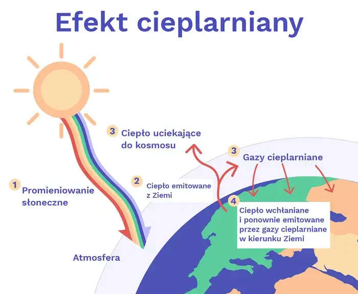 Zdjęcie Na czym polega zjawisko efektu cieplarnianego i jakie ma skutki dla nas?