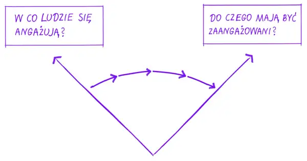 W co ludzie się angażują? Do czego mają być zaangażowani? Schemat pokazuje drogę od pytań o zaangażowanie do jego celu.