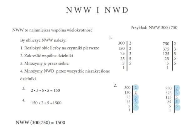 Ilustracja pokazuje kroki obliczania NWW (najmniejszej wspólnej wielokrotności) dla liczb 300 i 750. Widoczne są rozkłady na czynniki pierwsze i mnożenie, tworząc matematyczne **logos**.