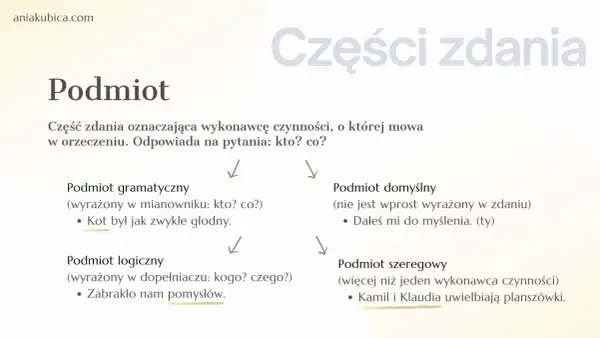 Diagram przedstawia podmiot jako część zdania, z podziałem na gramatyczny, logiczny, domyślny i szeregowy, ilustrując różne rodzaje podmiotów.