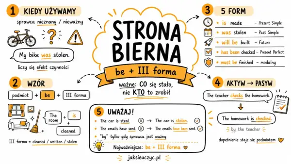 Strona bierna: "My bike was stolen" - ważny jest efekt, nie sprawca. Wzór: podmiot + be + III forma.