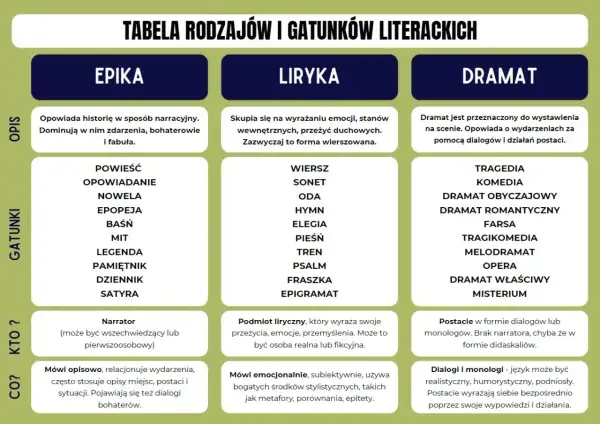 Tabela rodzajów literackich: epika, liryka, dramat. Opis, gatunki, kto i co mówi w każdym z nich.